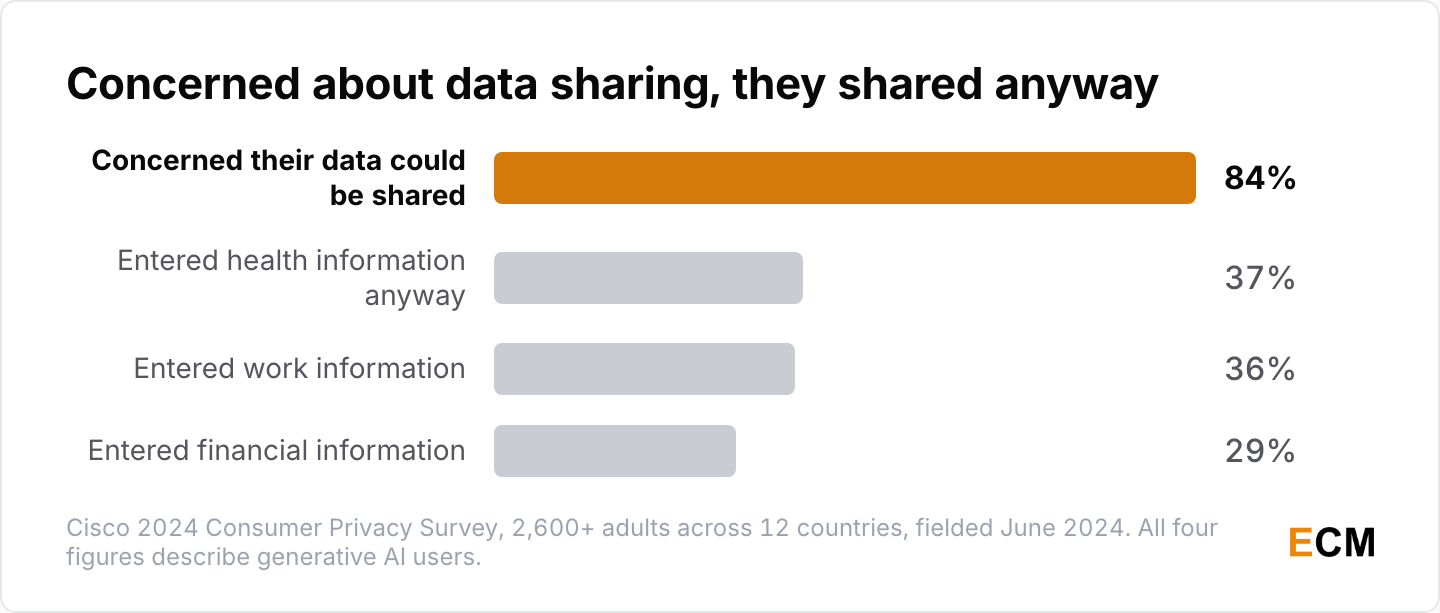 Cisco found 84% of generative AI users were concerned their data could be shared, yet 37% entered health information, 36% work information and 29% financial information.