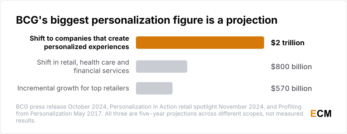 BCG's personalization revenue forecasts: $2 trillion shifting to companies that create personalized experiences, $800 billion in retail, health care and financial services, and $570 billion of incremental growth for top retailers.