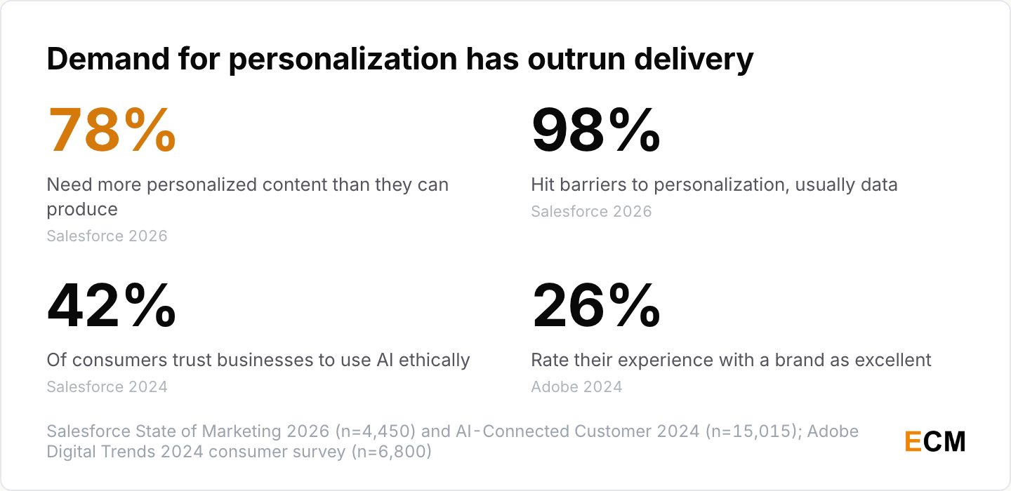 Four headline AI personalization statistics for 2026: 78% of marketers cannot produce enough personalized content, 98% hit barriers to personalization, consumer trust in ethical AI use fell to 42%, and only 26% of consumers rate their brand experience as excellent.
