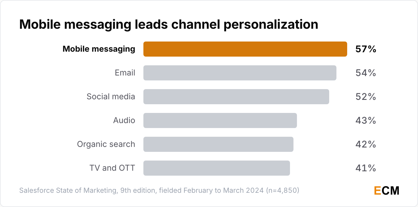 Share of marketers able to fully personalize by channel: mobile messaging 57%, email 54%, social 52%, audio 43%, organic search 42% and TV or OTT 41%.