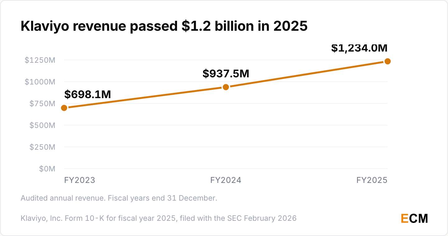 Klaviyo revenue growth from $698.1 million in fiscal 2023 to $937.5 million in 2024 and $1,234.0 million in 2025.