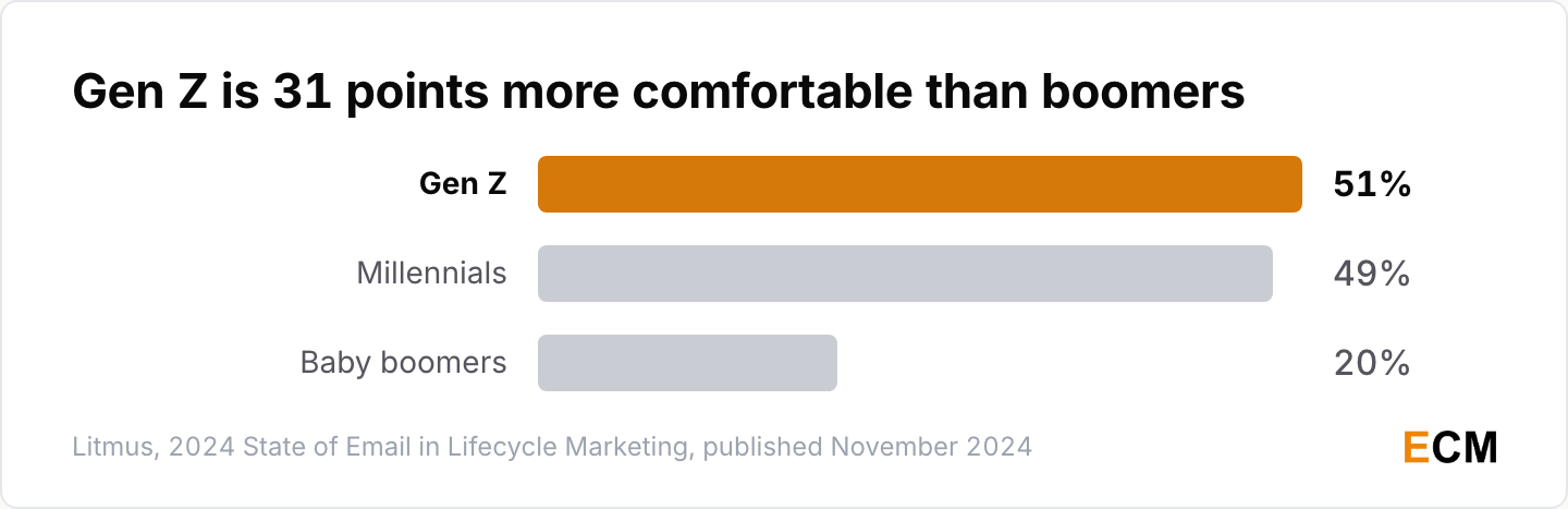Comparison of generational comfort with companies using personal data: 51% of Gen Z and 49% of millennials are comfortable, against 20% of baby boomers.