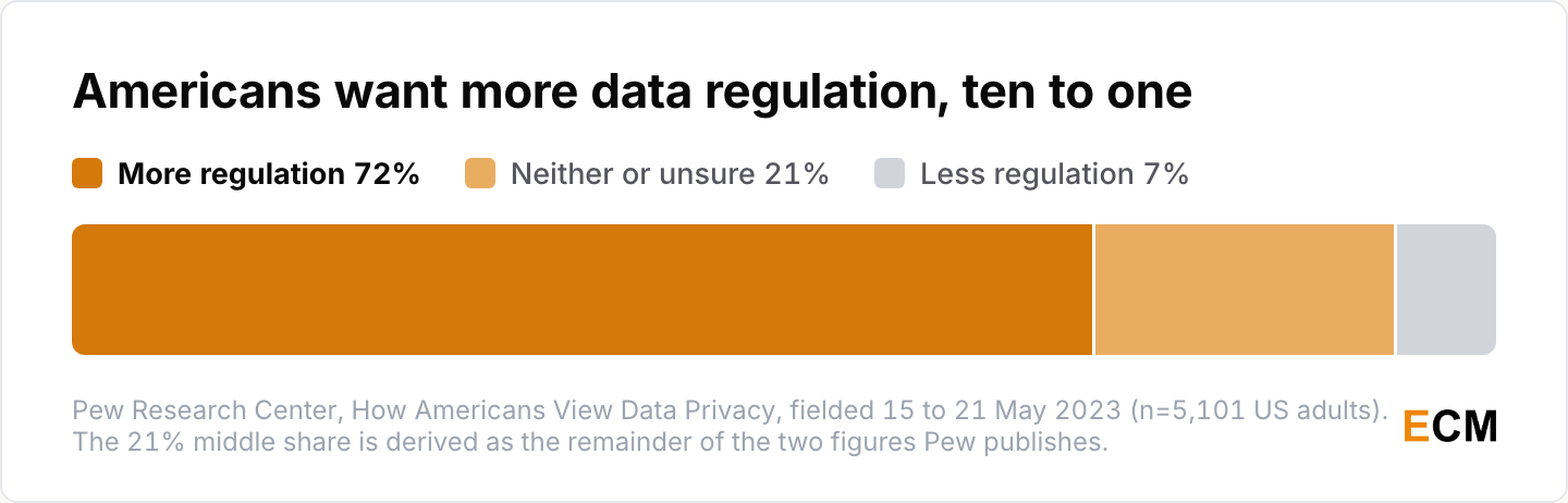 Views on regulating what companies can do with personal data: 72% of Americans want more regulation, 7% want less, and the remaining 21% say neither or are unsure.