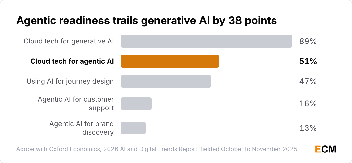 AI personalization infrastructure readiness: 89% of organizations have cloud technology for generative AI, but only 51% have it for agentic AI, 47% use either for journey design, 16% have agentic AI embedded for customer support and 13% for brand discovery.