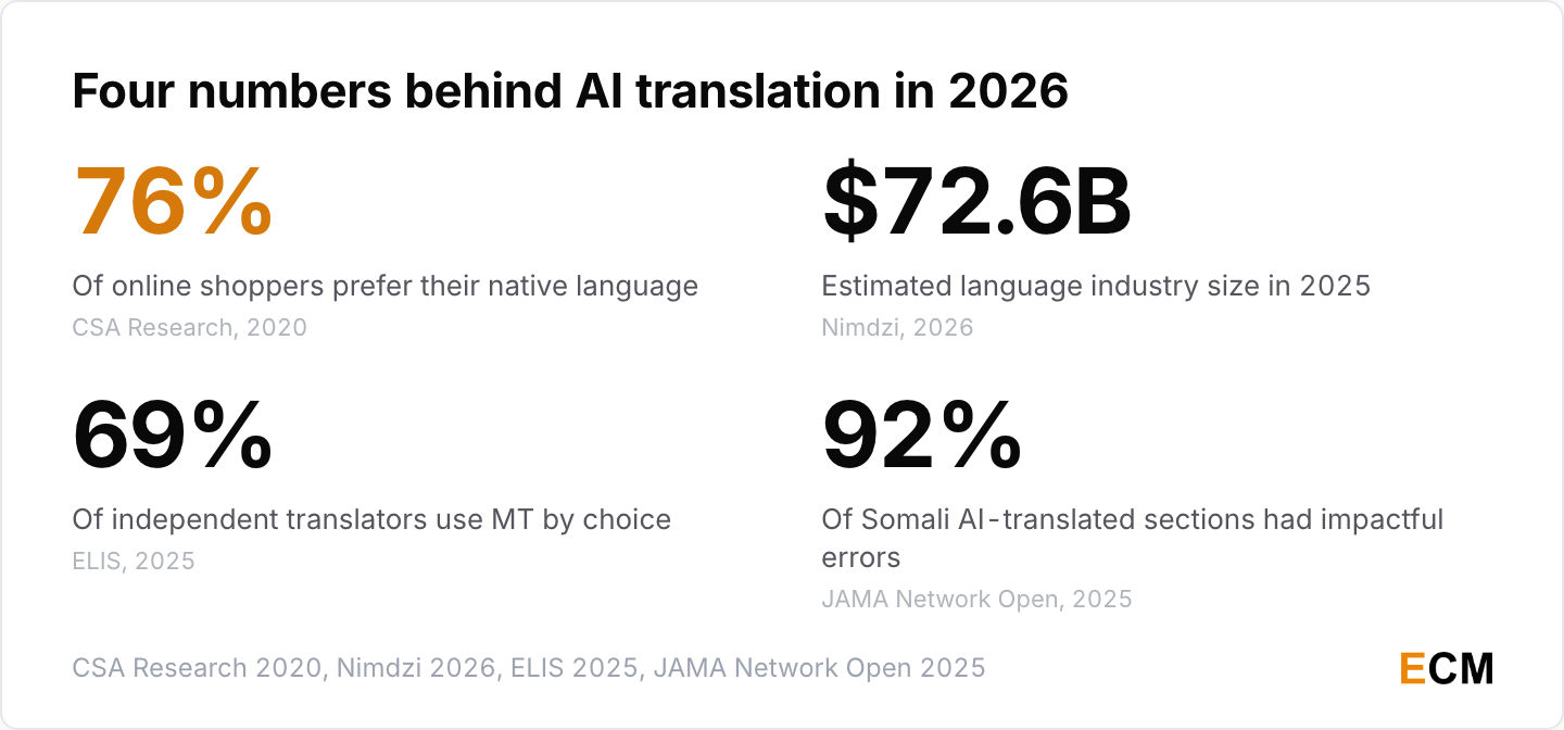 Four AI translation numbers for 2026 covering shoppers, market size, translator use and errors