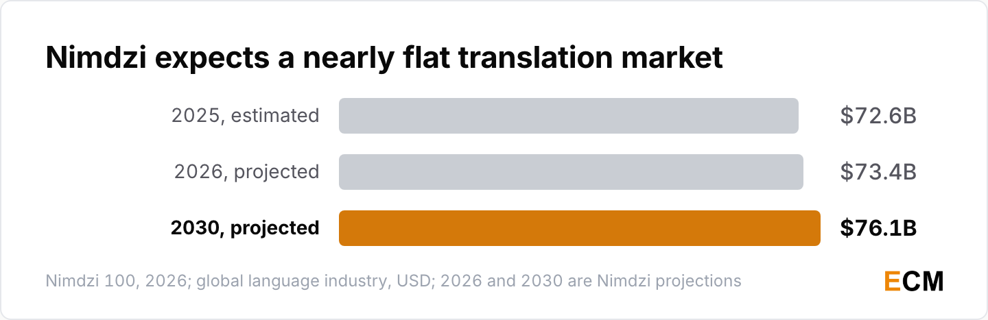 Nimdzi projects the language industry growing from $72.6B in 2025 to $76.1B by 2030