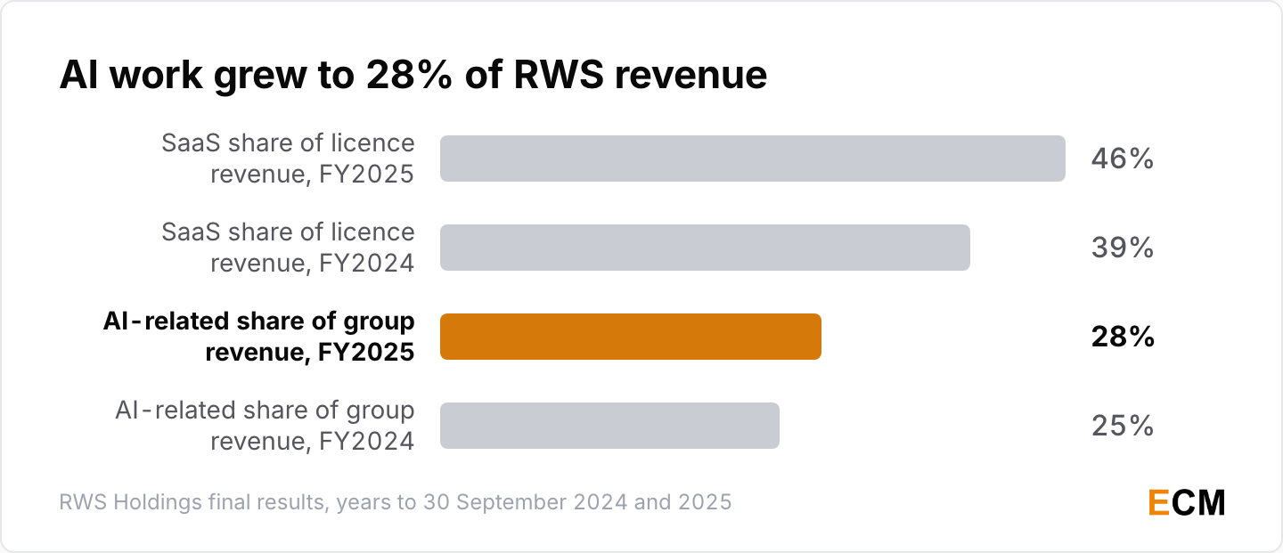 AI-related work rose to 28% of RWS group revenue in FY2025, up from 25%