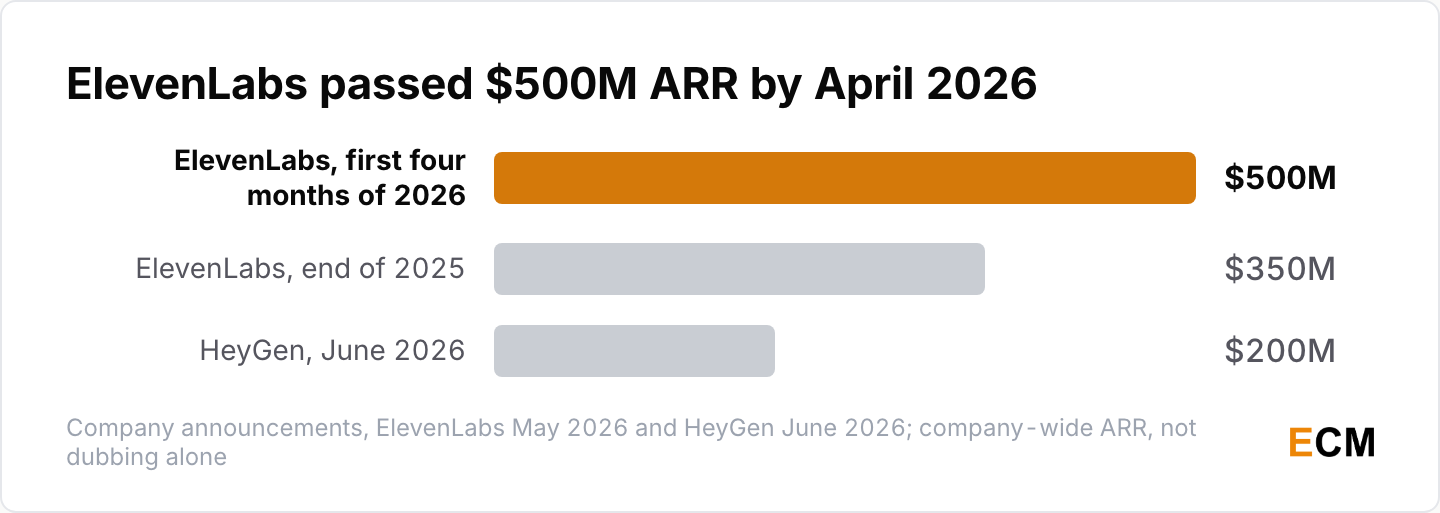 ElevenLabs passed $500M in annual recurring revenue by April 2026, ahead of HeyGen at $200M