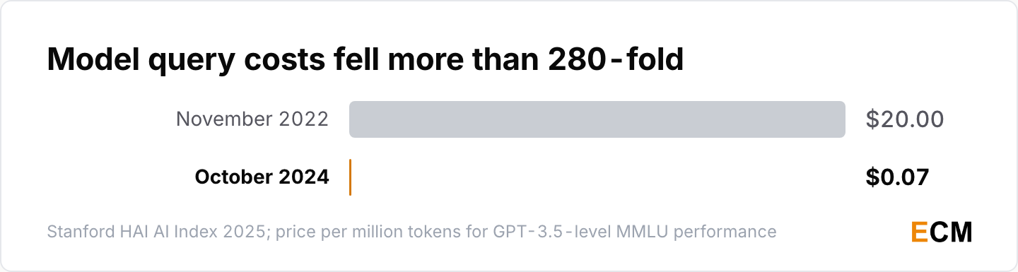 The cost of GPT-3.5-level model queries fell from $20.00 to $0.07 per million tokens