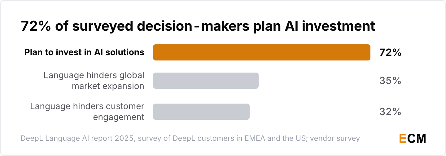 72% of decision-makers in DeepL's survey plan to invest in AI solutions