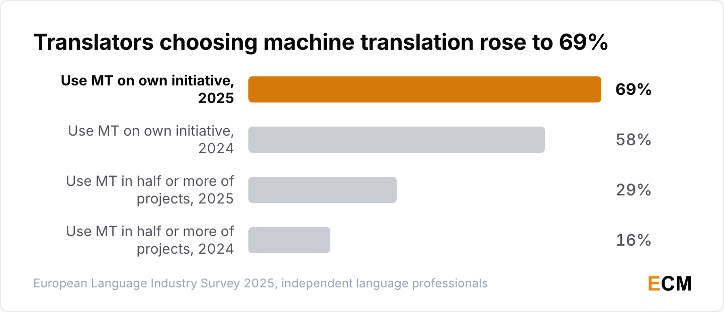 Independent translators using machine translation on their own initiative rose from 58% to 69%