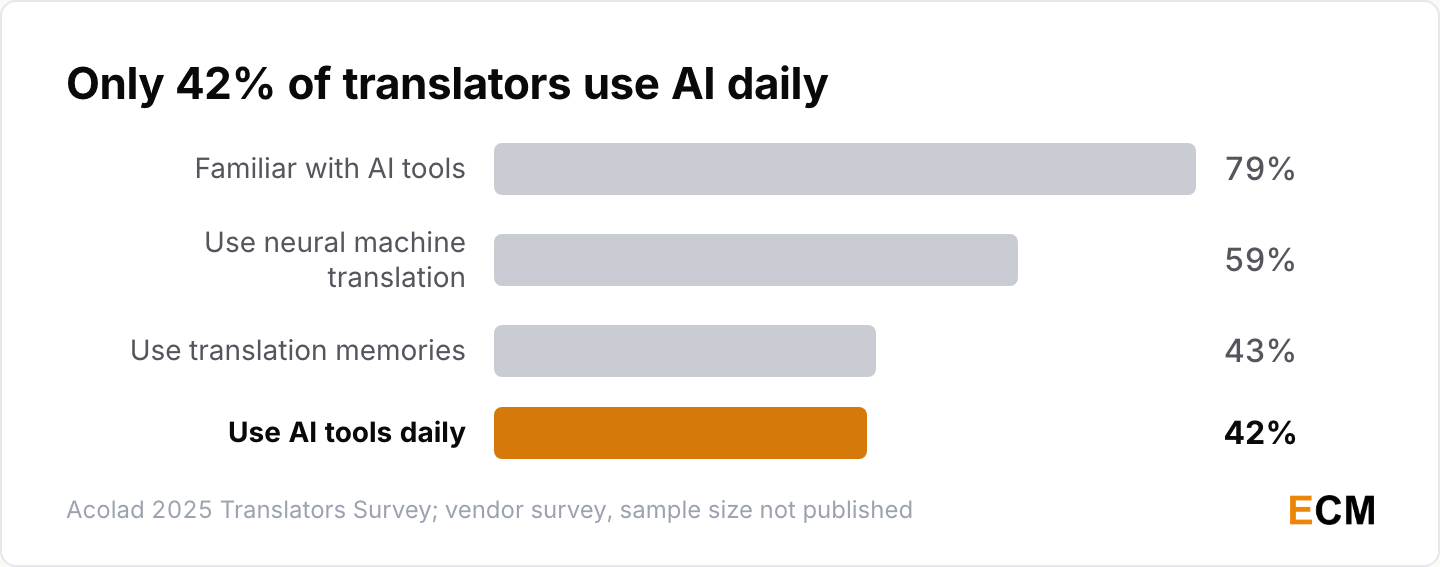 79% of translators in Acolad's survey know AI tools but only 42% use them daily