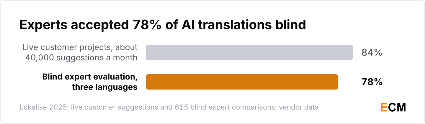 Lokalise users accepted 84% of AI translation suggestions and blind experts accepted 78%