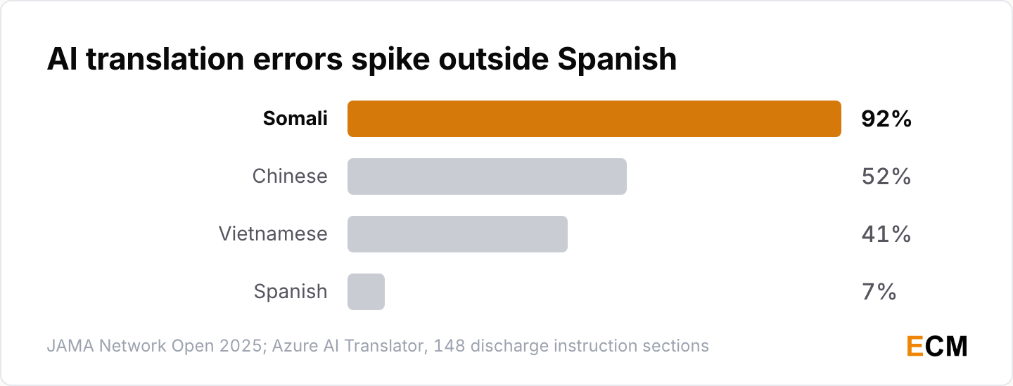 AI-translated discharge instructions had impactful errors in 92% of Somali sections and 7% of Spanish
