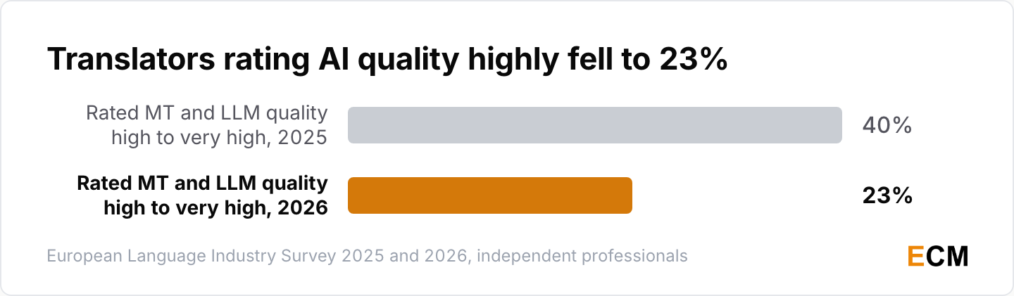 Independent translators rating MT and LLM quality high to very high fell from 40% to 23%