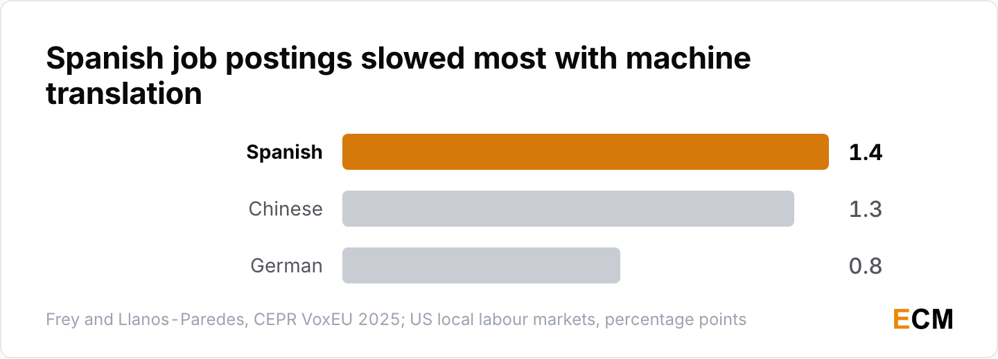 Job postings requiring Spanish grew 1.4 points slower where machine translation use was heavy