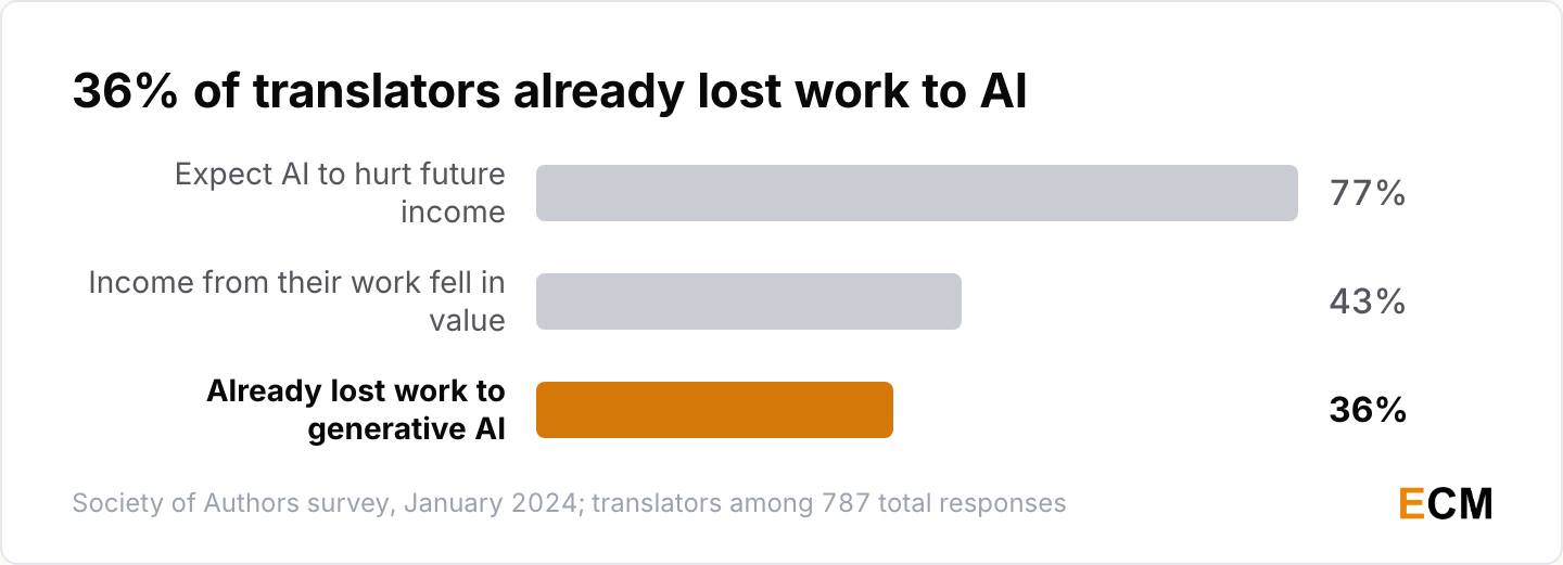 36% of surveyed translators already lost work to generative AI and 77% expect lower income
