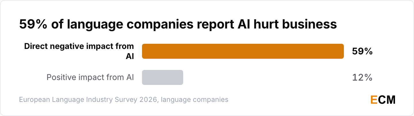 59% of language companies in ELIS 2026 reported a direct negative impact from AI