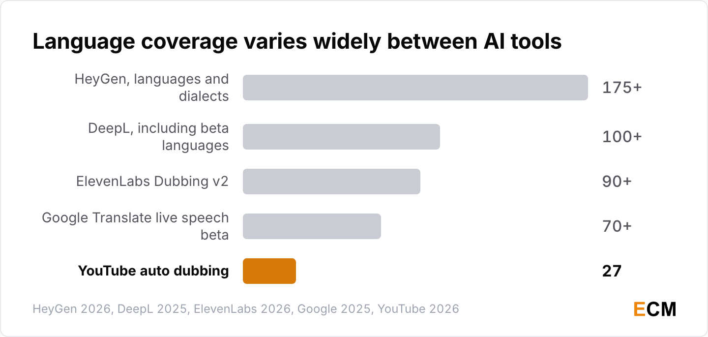 HeyGen supports 175+ languages while YouTube auto dubbing covers 27 languages