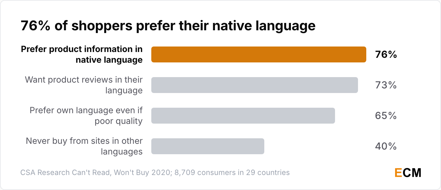 76% of online shoppers prefer product information in their native language, CSA Research found