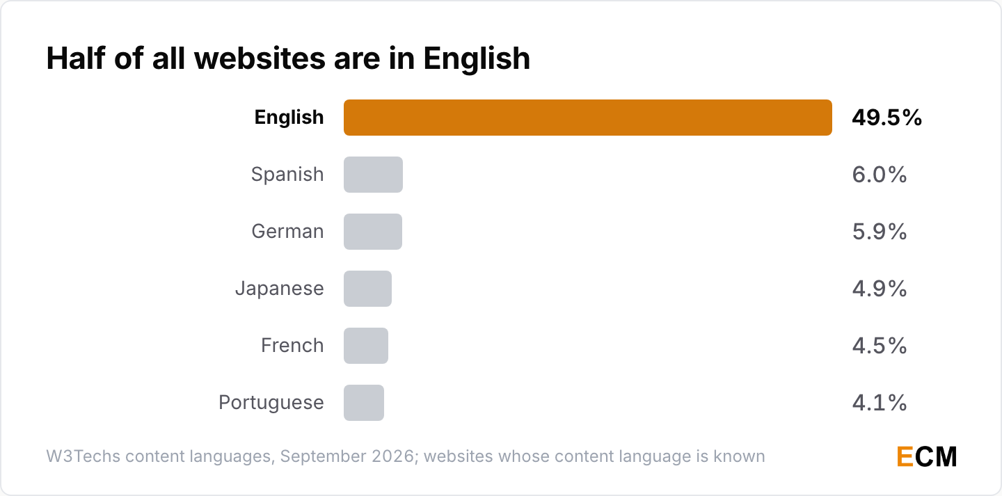 English is the content language of 49.5% of websites, far ahead of Spanish at 6.0%