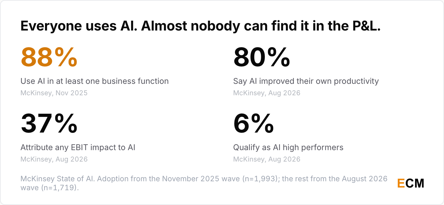 Four McKinsey numbers: 88% of organizations used AI in at least one business function in the November 2025 wave, and in the August 2026 wave 80% say AI improved their own productivity, 37% attribute any EBIT impact and 6% qualify as AI high performers.