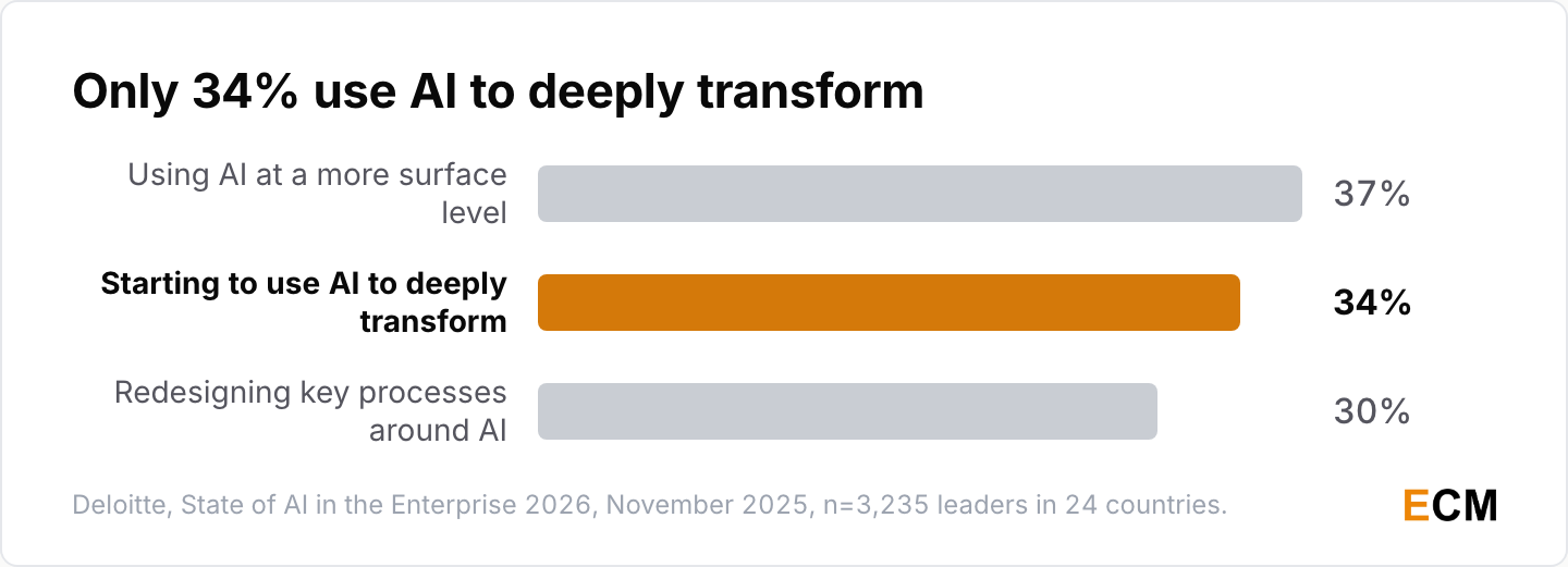 Only 34% of organizations are using AI to deeply transform, against 37% using it at a surface level