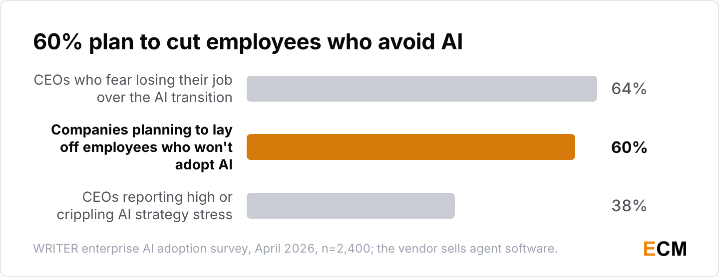 60% of companies plan to lay off employees who will not adopt AI and 64% of CEOs fear for their own job