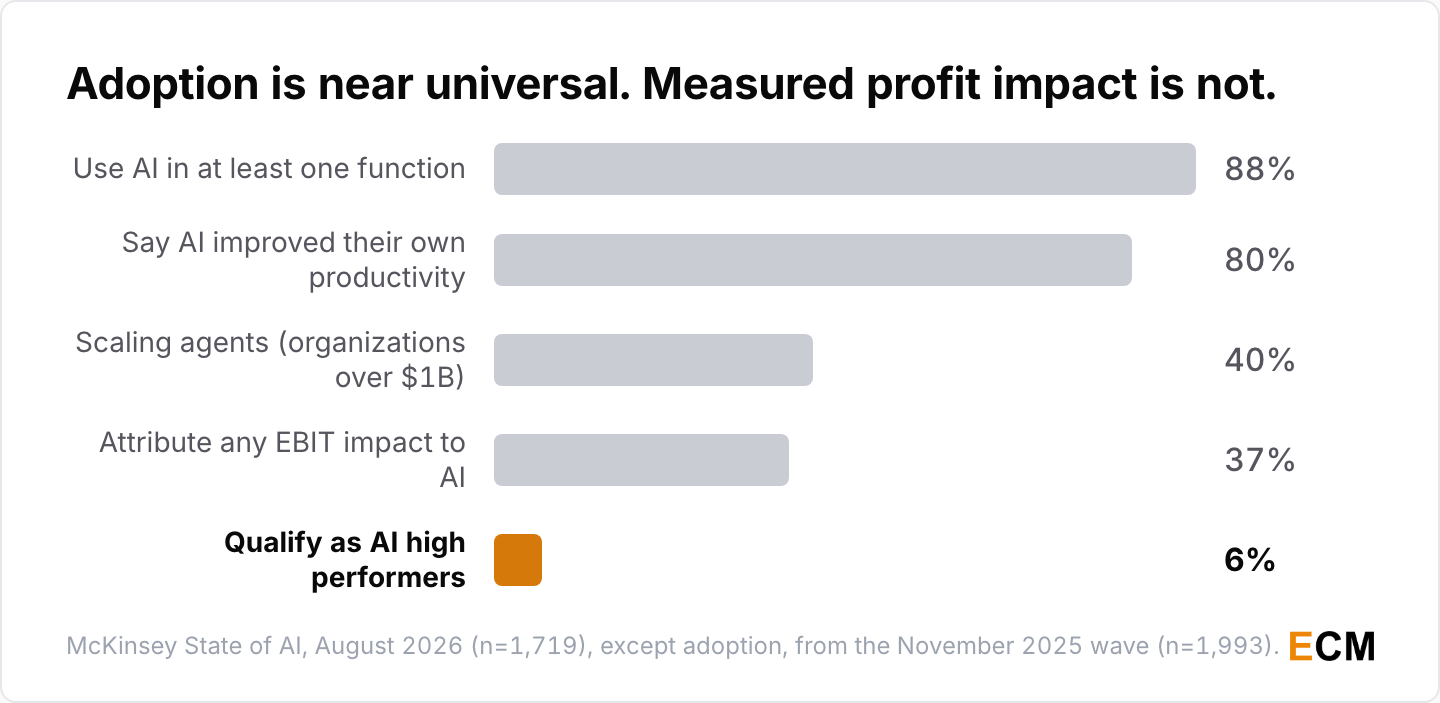 Ranked bar: 88% of organizations used AI in at least one function in McKinsey's November 2025 wave, while in the August 2026 wave 80% report personal productivity gains, 40% of respondents at organizations above $1 billion are scaling agents, 37% attribute any EBIT impact and 6% qualify as high performers.