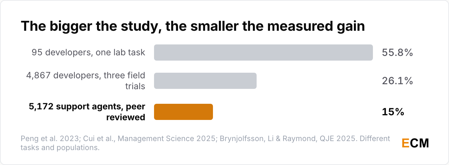 Bar chart showing measured AI productivity gains falling as study size grows: 55.8% in a 95-developer lab task, 26.1% across 4,867 developers in three field trials, and 15% among 5,172 support agents in the peer-reviewed study.