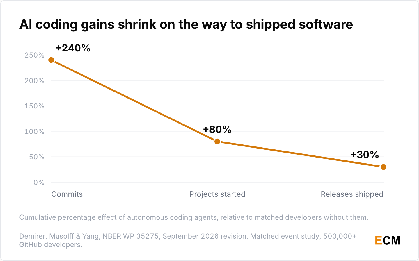 Line chart showing autonomous coding agents raising commits 240% but only 80% for projects started and 30% for releases shipped, across more than 500,000 GitHub developers.