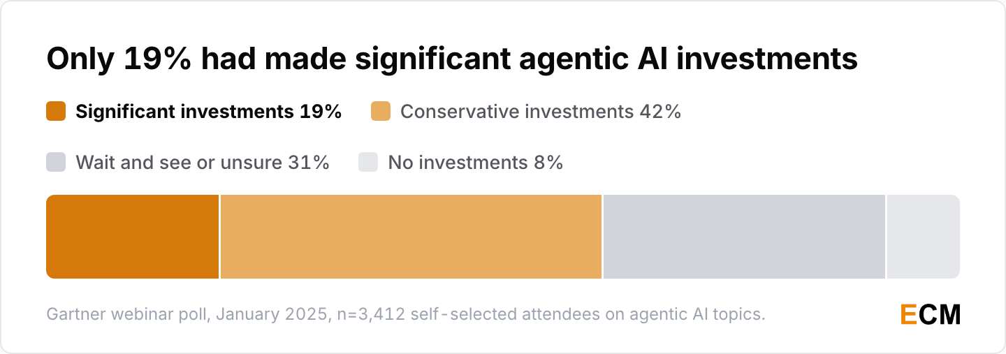Stacked bar showing that only 19% of organizations in a January 2025 Gartner poll had made significant agentic AI investments, against 42% conservative, 31% wait and see, and 8% none.