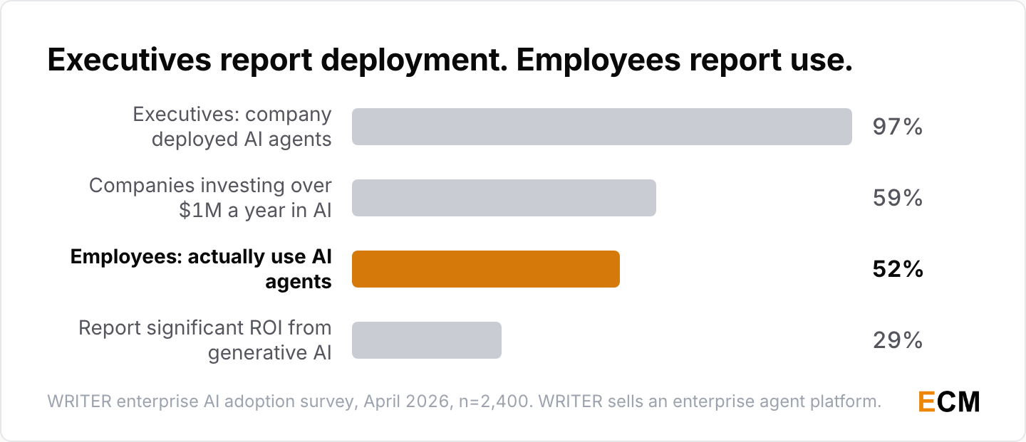 Bar chart showing 97% of executives say their company deployed AI agents while only 52% of employees say they use them, with 59% of companies investing over $1M a year and 29% reporting significant ROI.