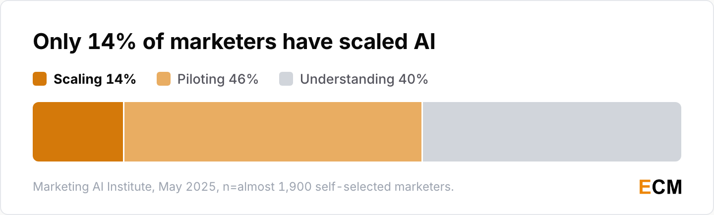 Only 14% of marketers have scaled AI, with 46% piloting and 40% still understanding it