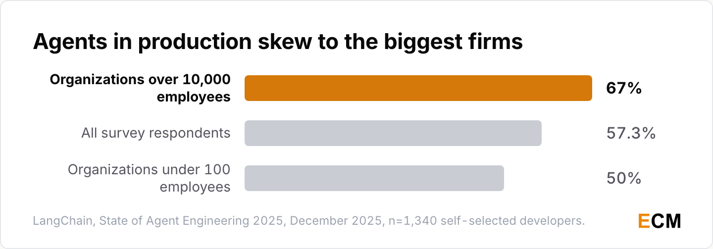 67% of organizations over 10,000 employees run AI agents in production against 50% of the smallest firms