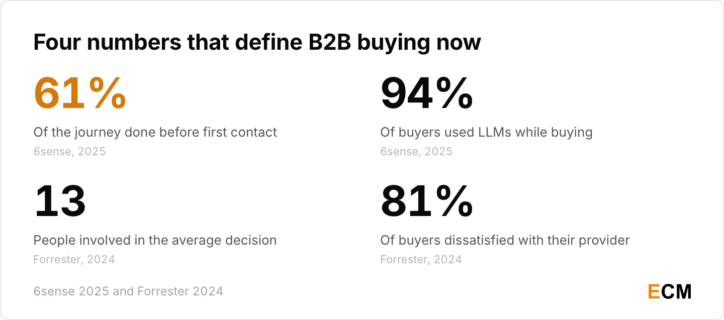 Four B2B buyer numbers covering first contact, AI use, committee size and dissatisfaction