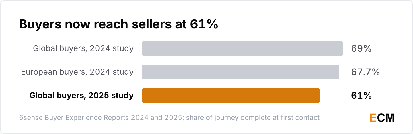 B2B buyers made first contact 61% of the way through the journey in 2025