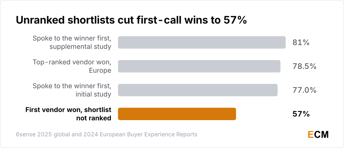 When buyers had no ranked shortlist, the first vendor contacted won 57% of deals