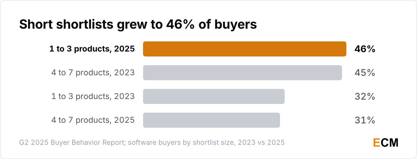 Software shortlists with one to three products rose from 32% in 2023 to 46% in 2025