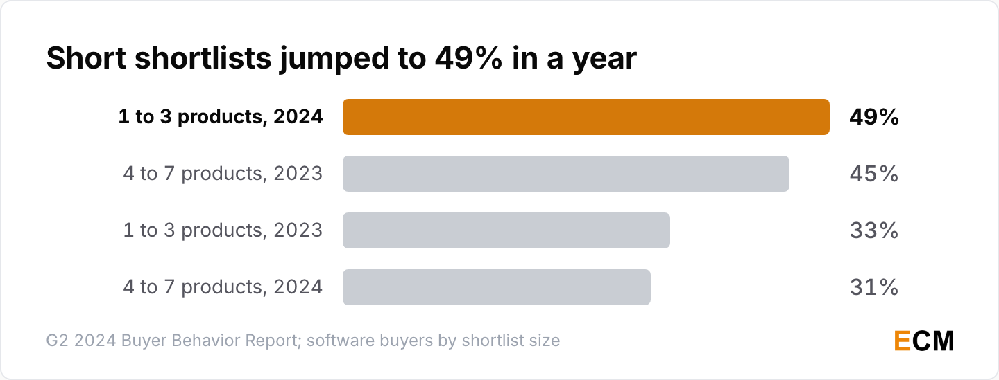 Software shortlists with one to three products rose from 33% to 49%
