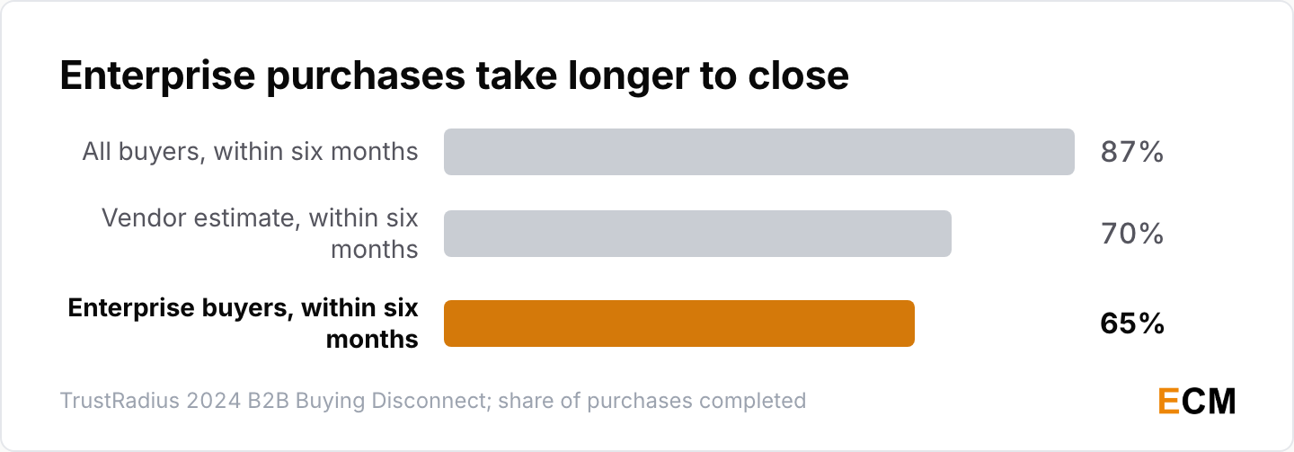 87% of tech buyers finished purchases within six months against 65% of enterprise buyers