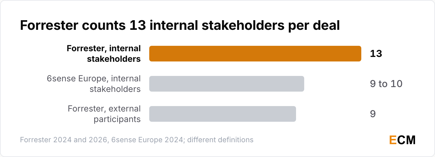 Forrester counts 13 internal stakeholders in the average B2B purchase decision