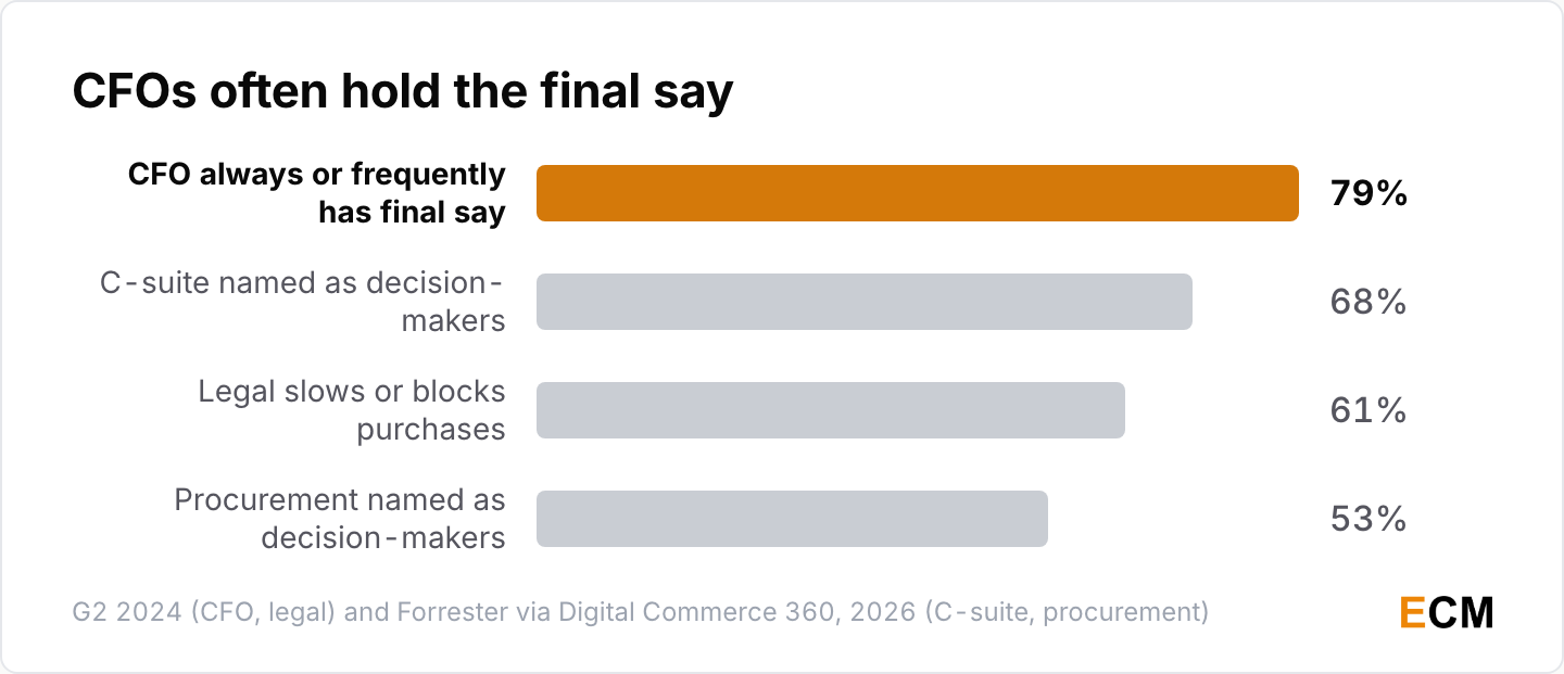 79% of software buyers say the CFO always or frequently holds final decision-making power