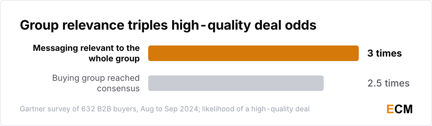 Buyers who get group-relevant messaging are 3 times more likely to report a high-quality deal
