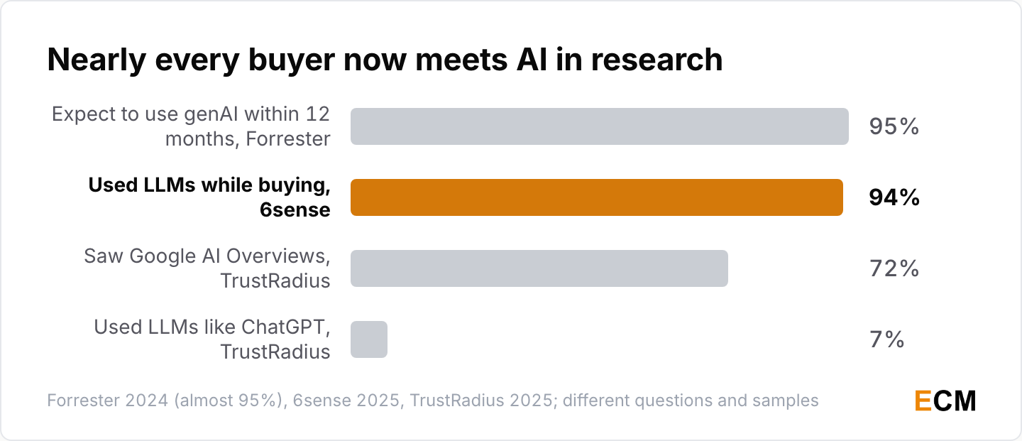 94% of B2B buyers used LLMs while buying, against 7% of tech buyers in a separate survey