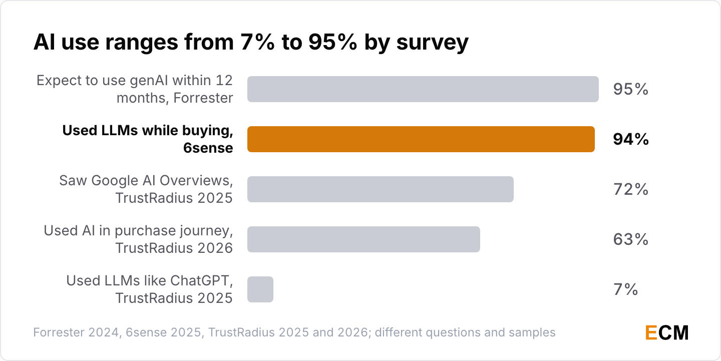 Survey figures for B2B buyer AI use range from 7% to 95%