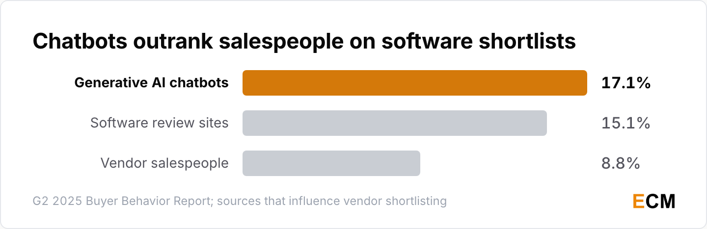 Generative AI chatbots influenced 17.1% of software shortlists against 8.8% for salespeople