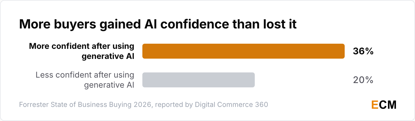 36% of buyers felt more confident after using generative AI and 20% felt less confident