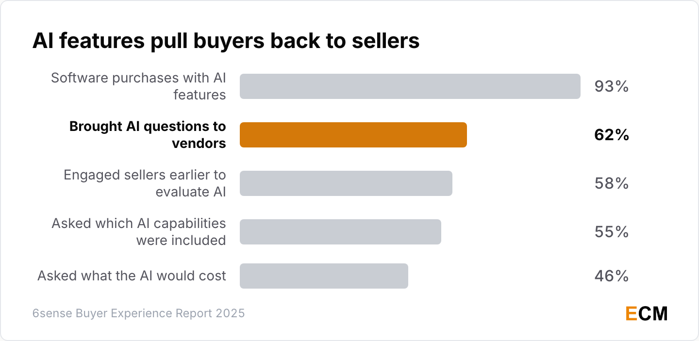 62% of buyers brought AI questions or concerns to vendors during the purchase