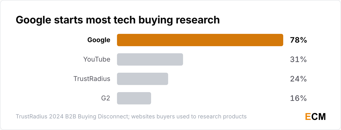 Tech buyers used Google (78%) to research products, well ahead of YouTube (31%)